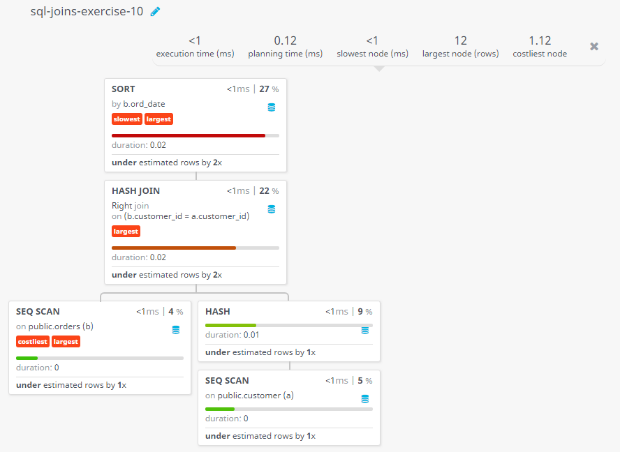 Query visualization of Make a report with customer name, city, order number, date, and amount in ascending order on order date to find either any of the existing customer have placed no order or placed one or more orders - Duration 