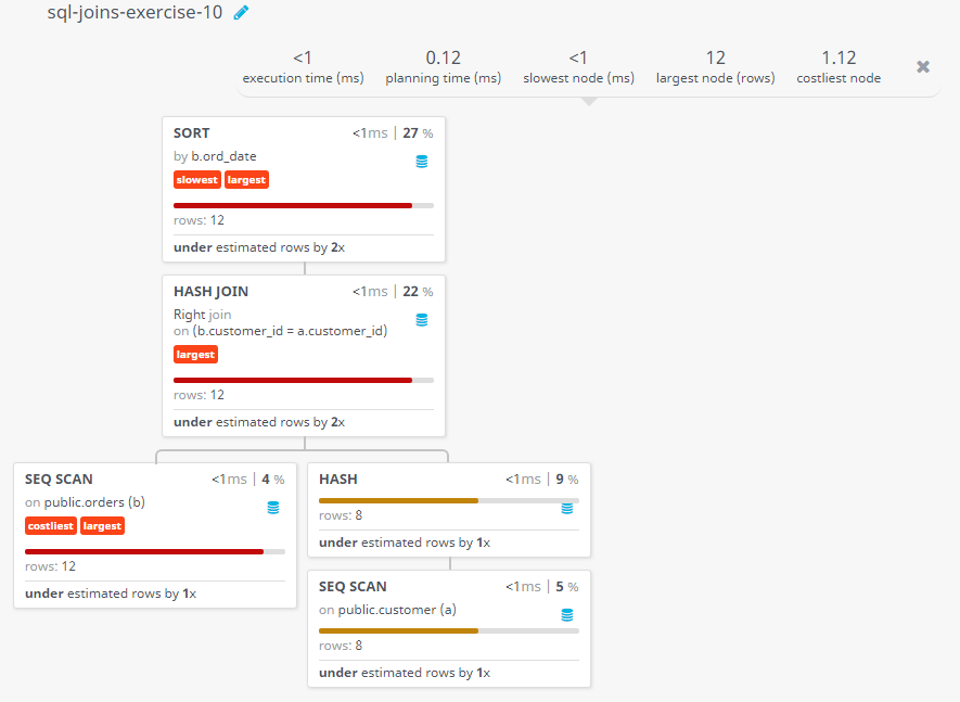 Query visualization of Make a report with customer name, city, order number, date, and amount in ascending order on order date to find either any of the existing customer have placed no order or placed one or more orders - Rows 