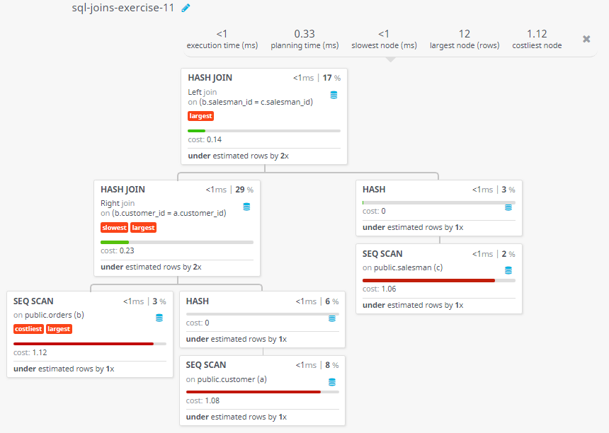 Query visualization of Make a report with customer name, city, order number, date, amount salesman name and commission to find either any of the existing customers have placed no order or placed one or more orders by their salesman or by own - Cost 