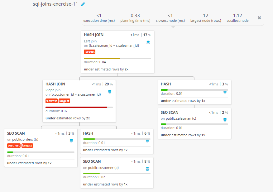 Query visualization of Make a report with customer name, city, order number, date, amount salesman name and commission to find either any of the existing customers have placed no order or placed one or more orders by their salesman or by own - Duration 