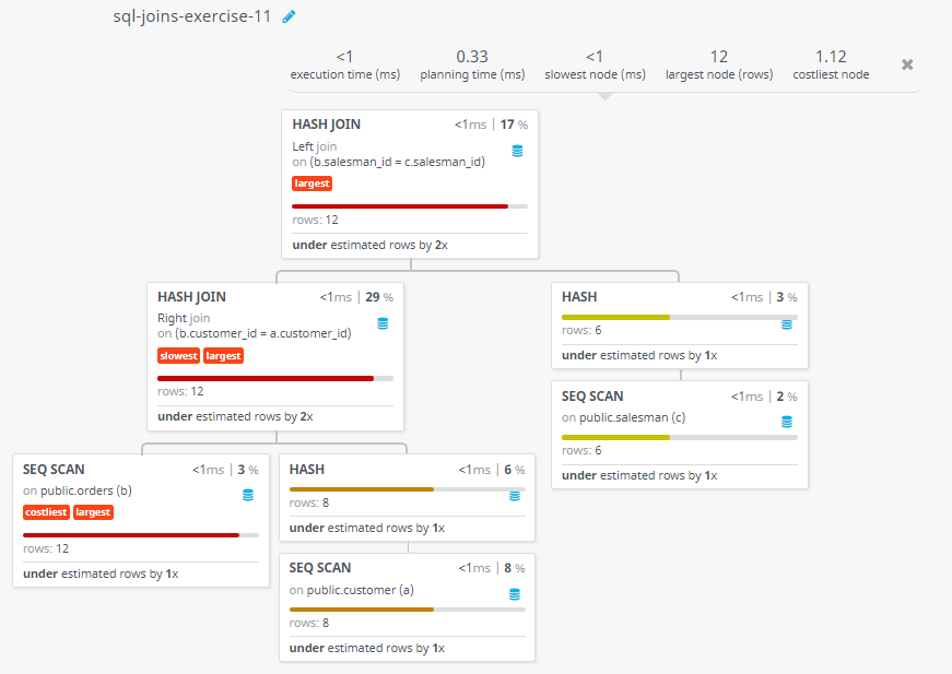 Query visualization of Make a report with customer name, city, order number, date, amount salesman name and commission to find either any of the existing customers have placed no order or placed one or more orders by their salesman or by own - Rows 