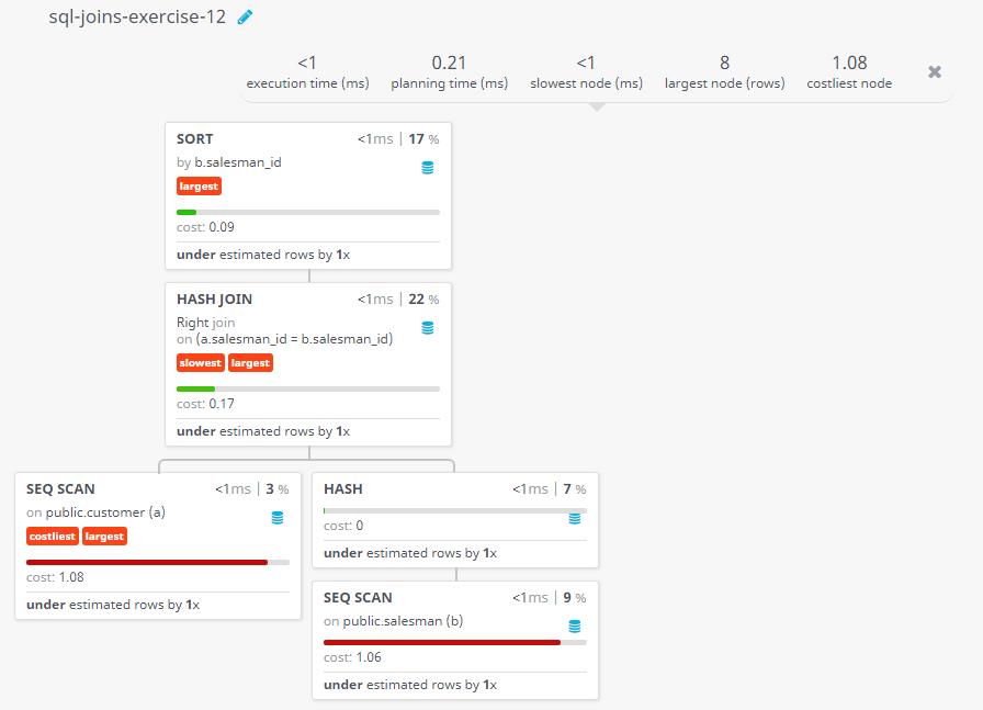 Query visualization of Prepare a list in ascending order for the salesmen who works either for one or more customer or not yet join under any of the customers - Cost 