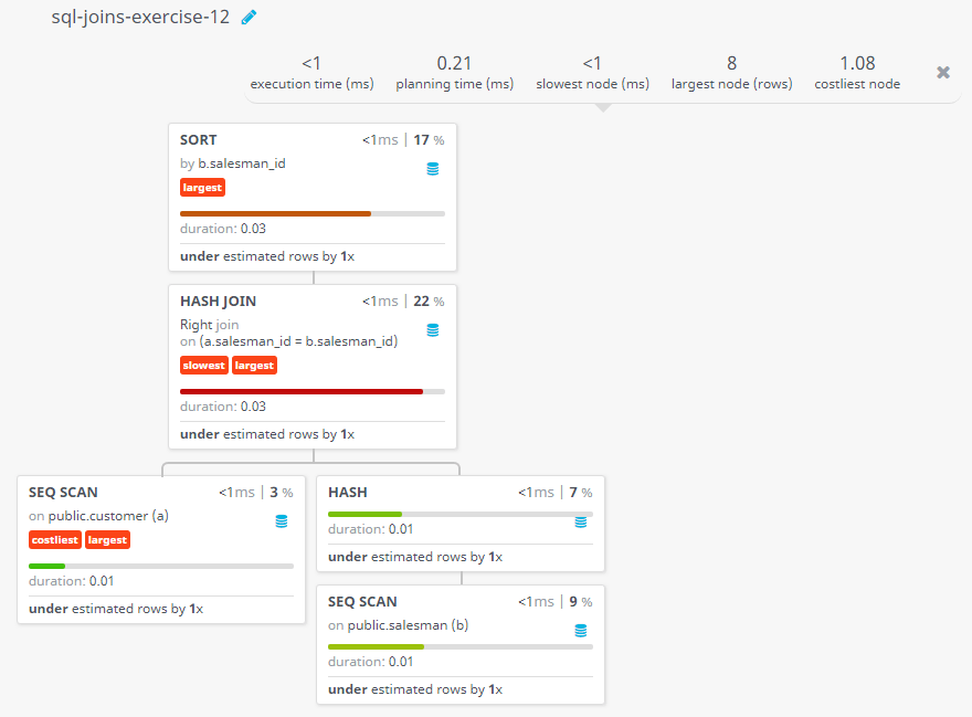 Query visualization of Prepare a list in ascending order for the salesmen who works either for one or more customer or not yet join under any of the customers - Duration 