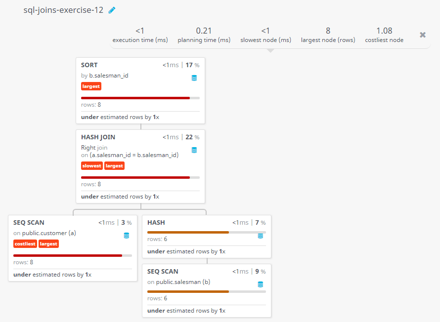 Query visualization of Prepare a list in ascending order for the salesmen who works either for one or more customer or not yet join under any of the customers - Rows