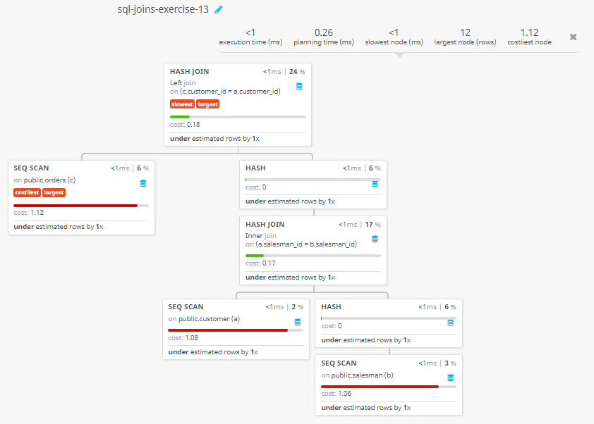 Query visualization of Display the list for the salesmen who works either for one or more customer or not yet join under any of the customers who placed either one or more orders or no order to their supplier - Cost 