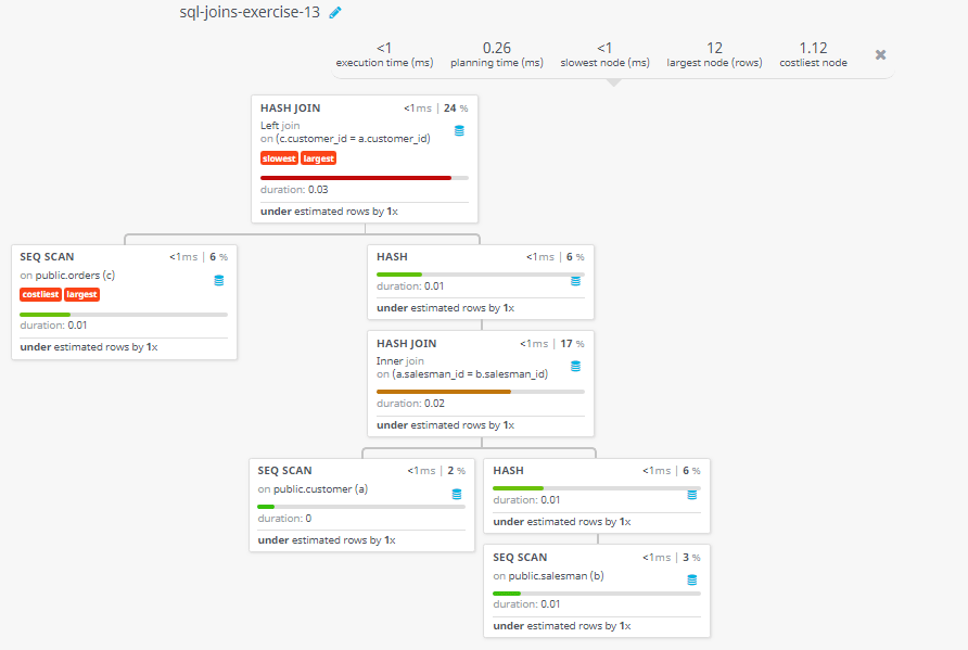 Query visualization of Display the list for the salesmen who works either for one or more customer or not yet join under any of the customers who placed either one or more orders or no order to their supplier - Duration 