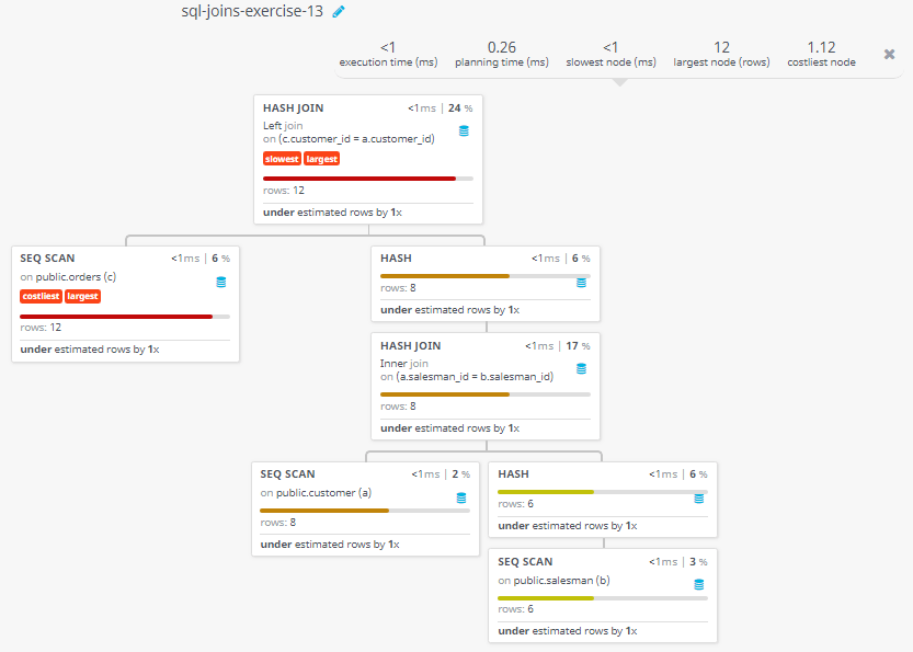 Query visualization of Display the list for the salesmen who works either for one or more customer or not yet join under any of the customers who placed either one or more orders or no order to their supplier - Rows 