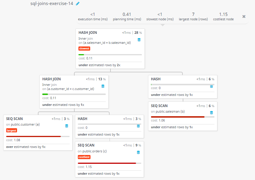 Query visualization of Prepare a list for the salesmen who either work for one or more customers or yet to join any of the customers. The customer, may have placed, either one or more orders on or above order amount 2000 and must have a grade, or he may not have placed any order to the associated supplier - Cost