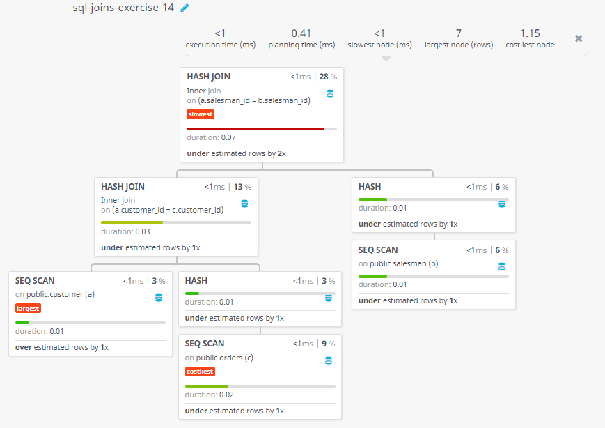 Query visualization of Prepare a list for the salesmen who either work for one or more customers or yet to join any of the customers. The customer, may have placed, either one or more orders on or above order amount 2000 and must have a grade, or he may not have placed any order to the associated supplier - Duration