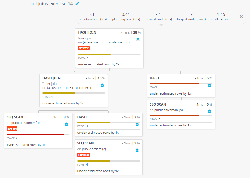 Query visualization of Prepare a list for the salesmen who either work for one or more customers or yet to join any of the customers. The customer, may have placed, either one or more orders on or above order amount 2000 and must have a grade, or he may not have placed any order to the associated supplier - Rows