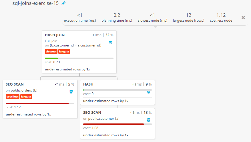 Query visualization of Make a report with customer name, city, order no. order date, purchase amount for those customers from the existing list who placed one or more orders or which order(s) have been placed by the customer who is not in the list - Cost