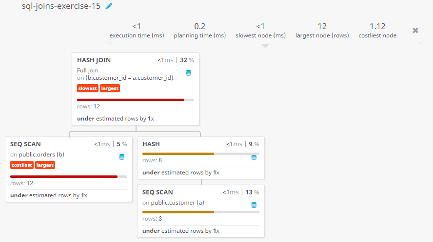 Query visualization of Make a report with customer name, city, order no. order date, purchase amount for those customers from the existing list who placed one or more orders or which order(s) have been placed by the customer who is not in the list - Rows