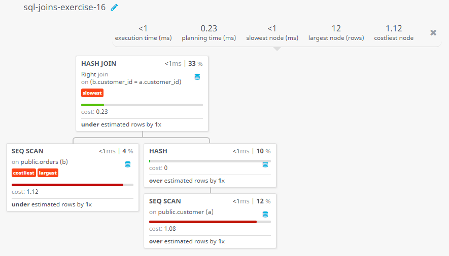 Query visualization of Make a report with customer name, city, order no. order date, purchase amount for only those customers on the list who must have a grade and placed one or more orders or which order(s) have been placed by the customer who is neither in the list not have a grade - Cost 