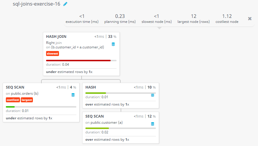 Query visualization of Make a report with customer name, city, order no. order date, purchase amount for only those customers on the list who must have a grade and placed one or more orders or which order(s) have been placed by the customer who is neither in the list not have a grade - Duration 