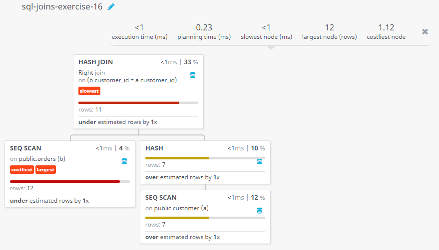 Query visualization of Make a report with customer name, city, order no. order date, purchase amount for only those customers on the list who must have a grade and placed one or more orders or which order(s) have been placed by the customer who is neither in the list not have a grade - Rows 