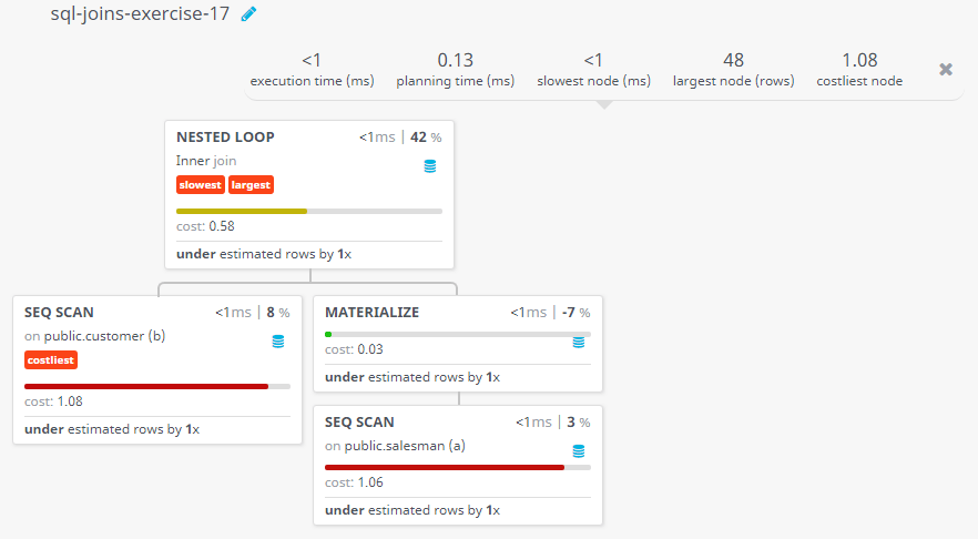 Query visualization of Prepare a cartesian product between salesman and customer i.e. each salesman will appear for all customer and vice versa - Cost 