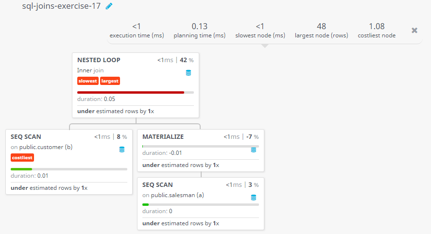 Query visualization of Prepare a cartesian product between salesman and customer i.e. each salesman will appear for all customer and vice versa - Duration 