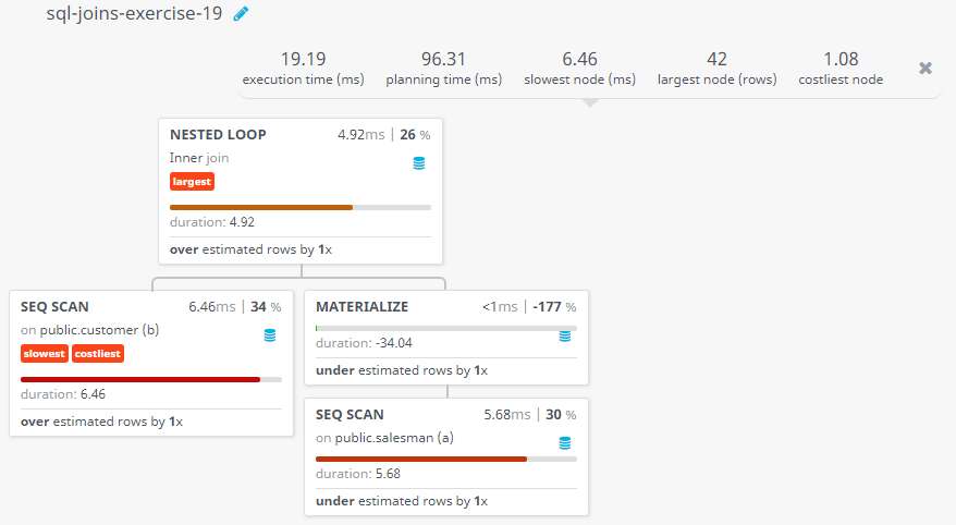 Query visualization of Prepare a cartesian product between salesman and customer i.e. each salesman will appear for all customer and vice versa for those salesmen who belongs to a city and the customers who must have a grade - Duration 