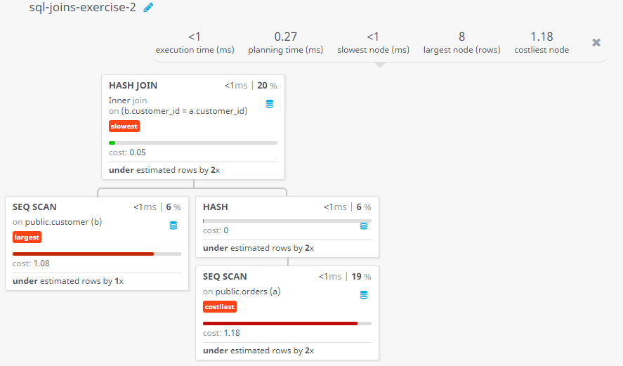 Query visualization of Prepare a list with order no, purchase amount, customer name and their cities for those orders which order amount between 500 and 2000 - Cost 