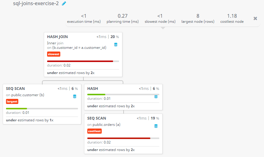 Query visualization of Prepare a list with order no, purchase amount, customer name and their cities for those orders which order amount between 500 and 2000 - Duration 