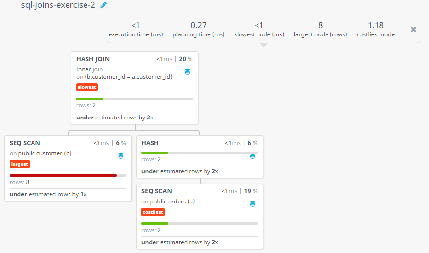 Query visualization of Prepare a list with order no, purchase amount, customer name and their cities for those orders which order amount between 500 and 2000 - Rows 