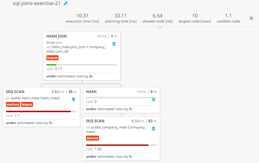 Query visualization of Display all the data from the item_mast, including all the data for each item's producer company - Cost 