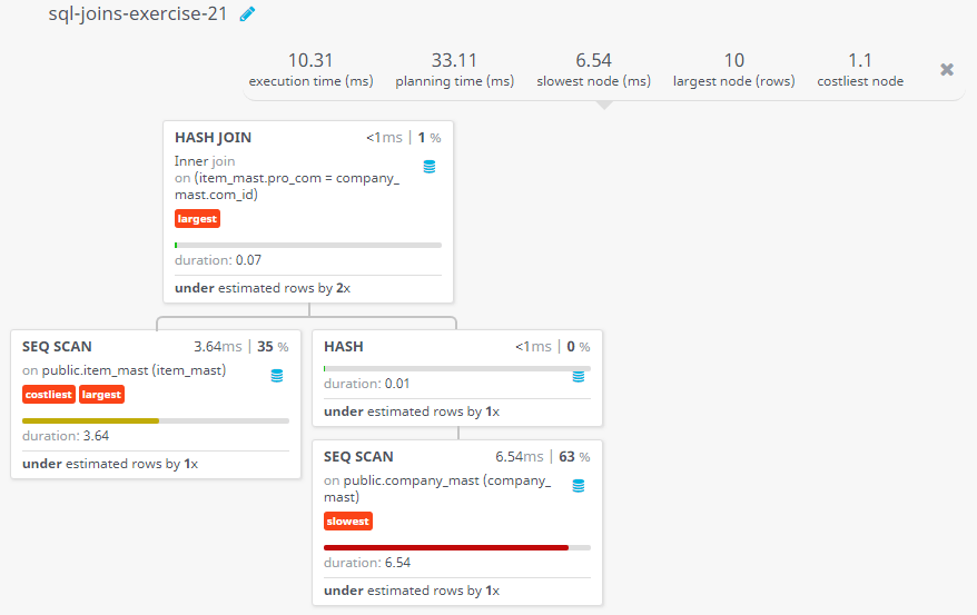 Query visualization of Display all the data from the item_mast, including all the data for each item's producer company - Duration 