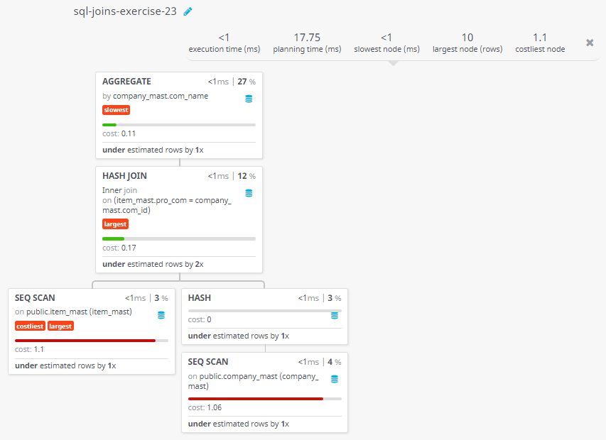 Query visualization of Display the average price of items of each company, showing the name of the company - Cost 