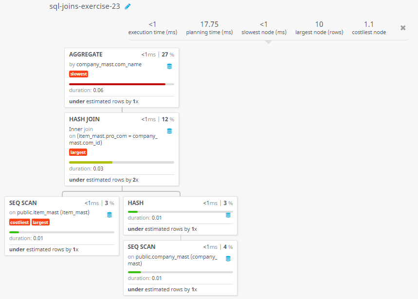 Query visualization of Display the average price of items of each company, showing the name of the company - Duration 