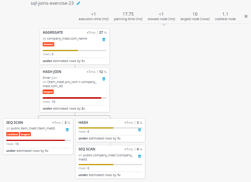 Query visualization of Display the average price of items of each company, showing the name of the company - Rows 