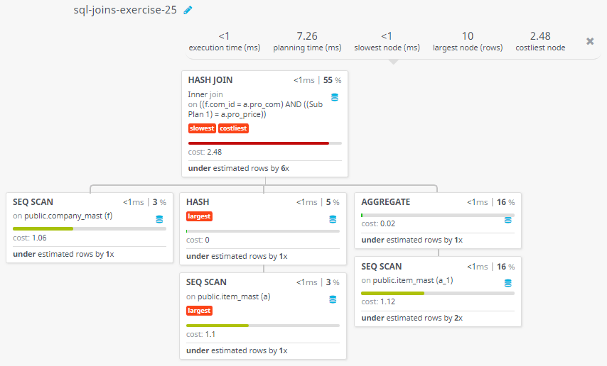 Query visualization of Display the name of each company along with the ID and price for their most expensive product - Cost 