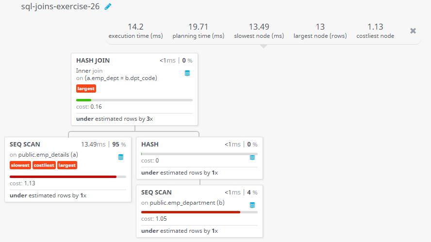 Query visualization of Display all the data of employees including their department - Cost 