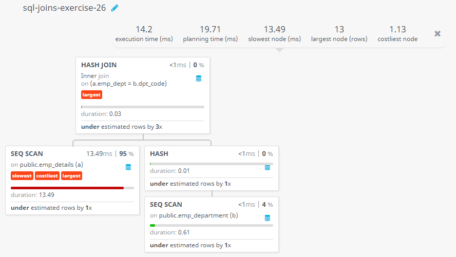 Query visualization of Display all the data of employees including their department - Duration 