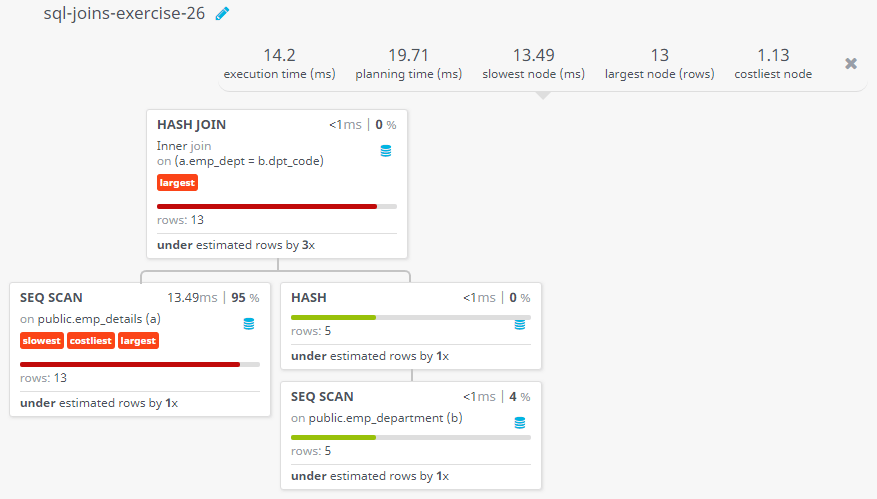 Query visualization of Display all the data of employees including their department - Rows 