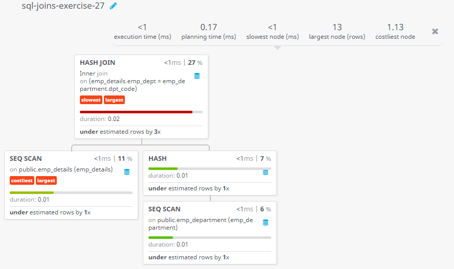 Query visualization of Display the first name and last name of each employee, along with the name and sanction amount for their department - Duration 