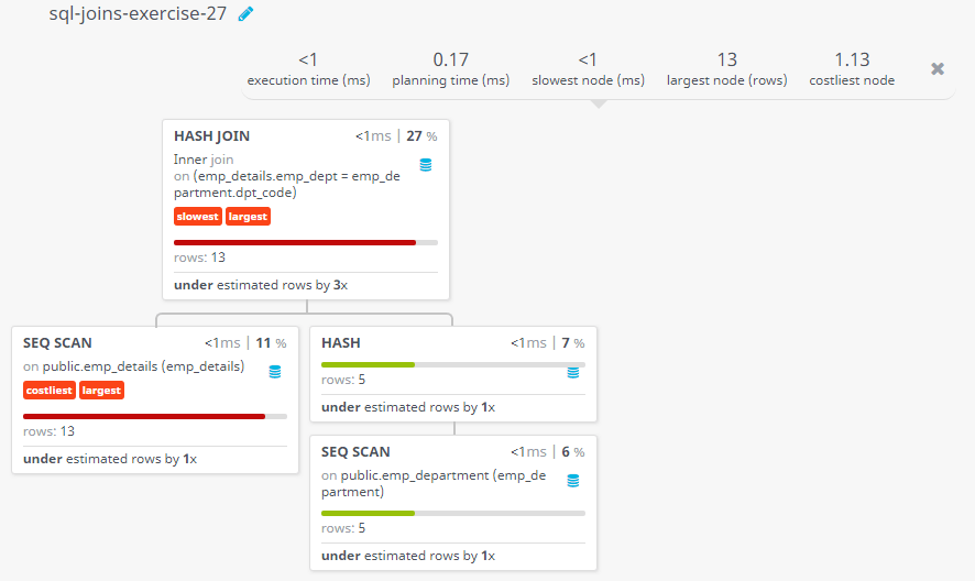 Query visualization of Display the first name and last name of each employee, along with the name and sanction amount for their department - Rows 