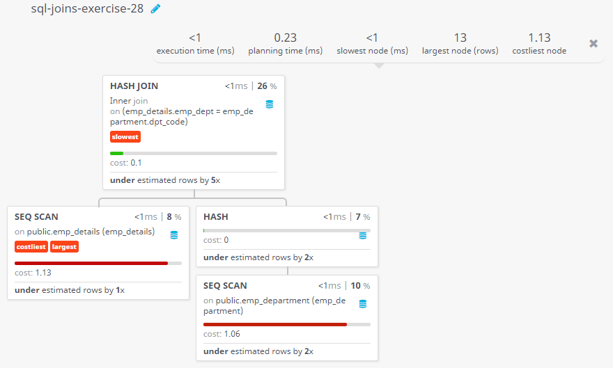 Query visualization of Find the first name and last name of employees working for departments with a budget more than Rs. 50000 - Cost 