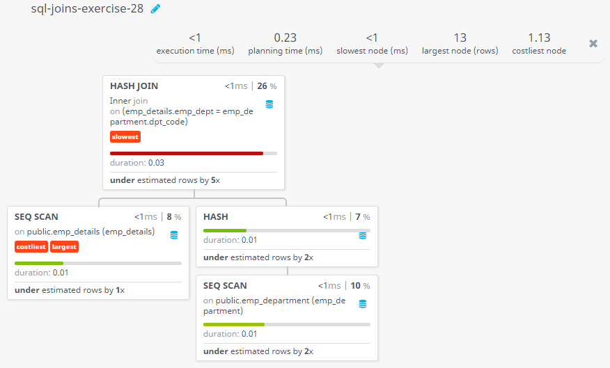 Query visualization of Find the first name and last name of employees working for departments with a budget more than Rs. 50000 - Duration 