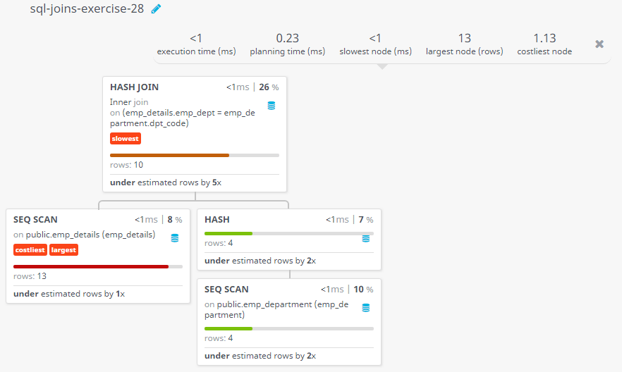 Query visualization of Find the first name and last name of employees working for departments with a budget more than Rs. 50000 - Rows 