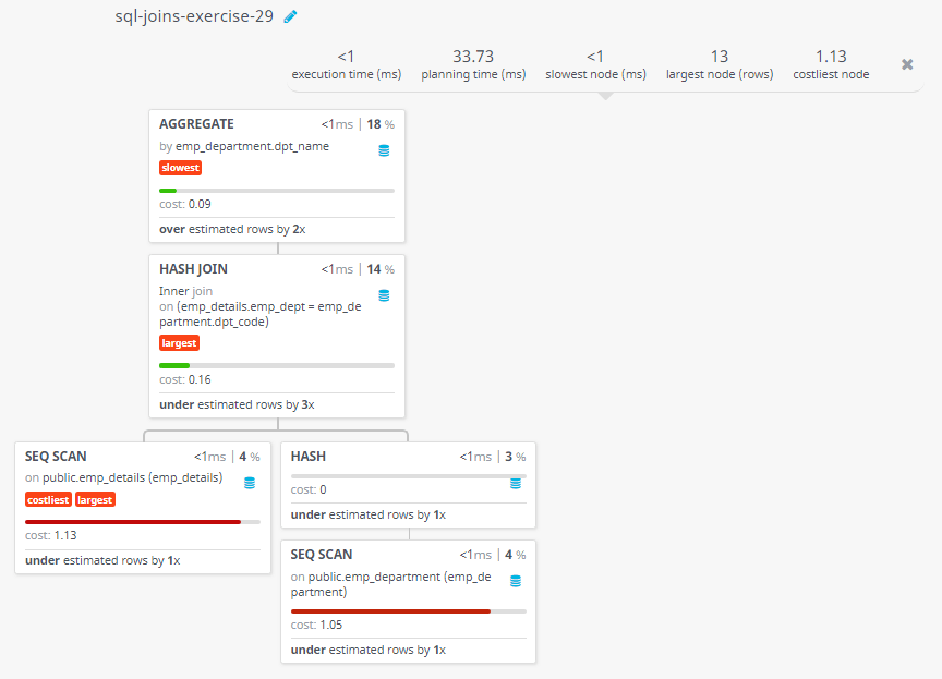 Query visualization of Find the names of departments where more than two employees are working - Cost 