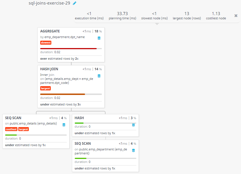 Query visualization of Find the names of departments where more than two employees are working - Duration 