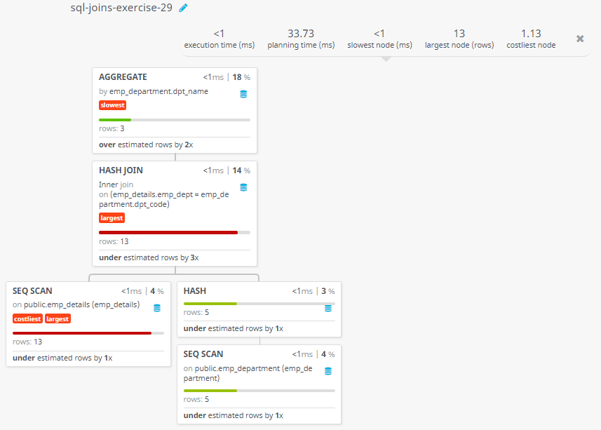 Query visualization of Find the names of departments where more than two employees are working - Rows 