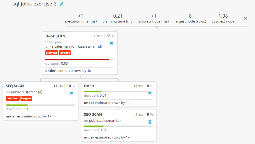 Query visualization of Prepare a list for which salesman are working for which customer along with city and commissions earned by the salesman - Duration 