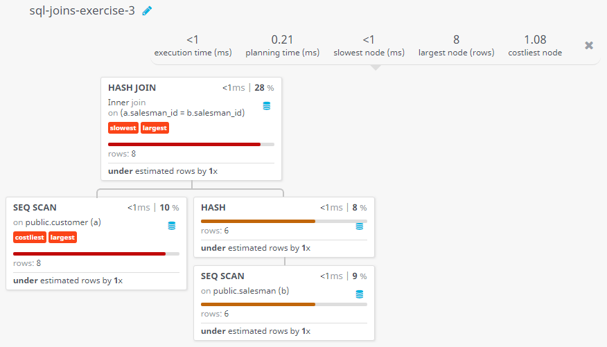 Query visualization of Prepare a list for which salesman are working for which customer along with city and commissions earned by the salesman - Rows 