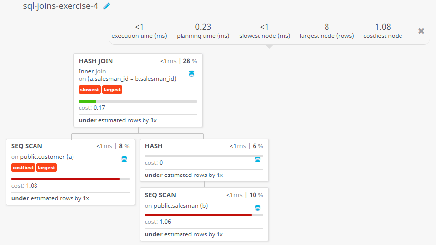 Query visualization of Make a list of customers who appointed a salesman for their jobs who gets a commission is above 12% - Cost 