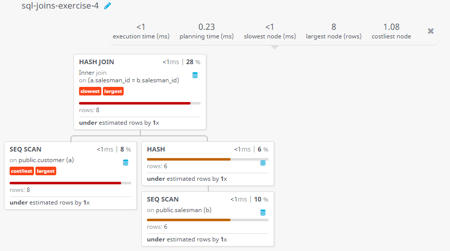 Query visualization of Make a list of customers who appointed a salesman for their jobs who gets a commission is above 12% - Rows 