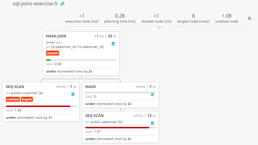 Query visualization of Make a list of customers who appointed a salesman for their jobs who does not live in the same city where their customer lives, and gets a commission is above 12% - Cost 