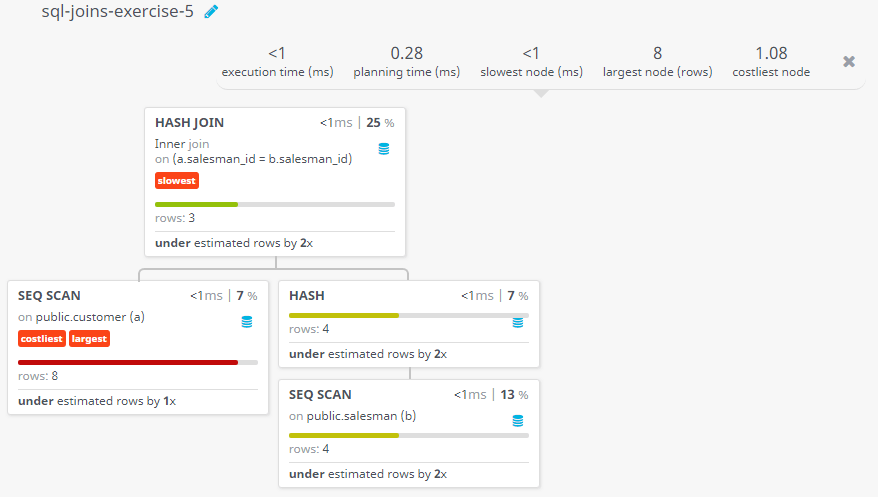 Query visualization of Make a list of customers who appointed a salesman for their jobs who does not live in the same city where their customer lives, and gets a commission is above 12% - Rows 