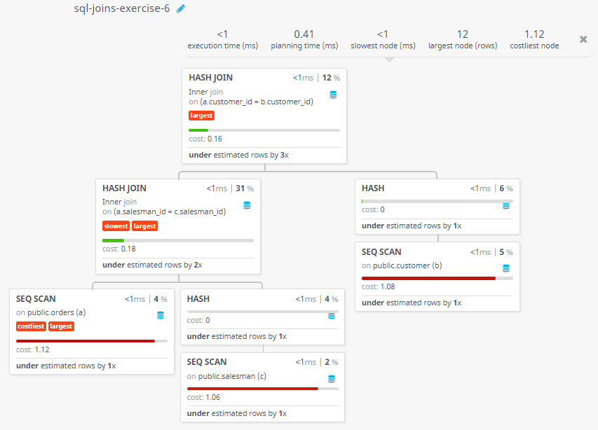 Query visualization of Display the details of a order i.e. order number, order date, amount of order, customer and salesman name and commission of the salesman for an order - Cost
