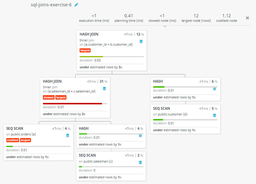 Query visualization of Display the details of a order i.e. order number, order date, amount of order, customer and salesman name and commission of the salesman for an order - Duration